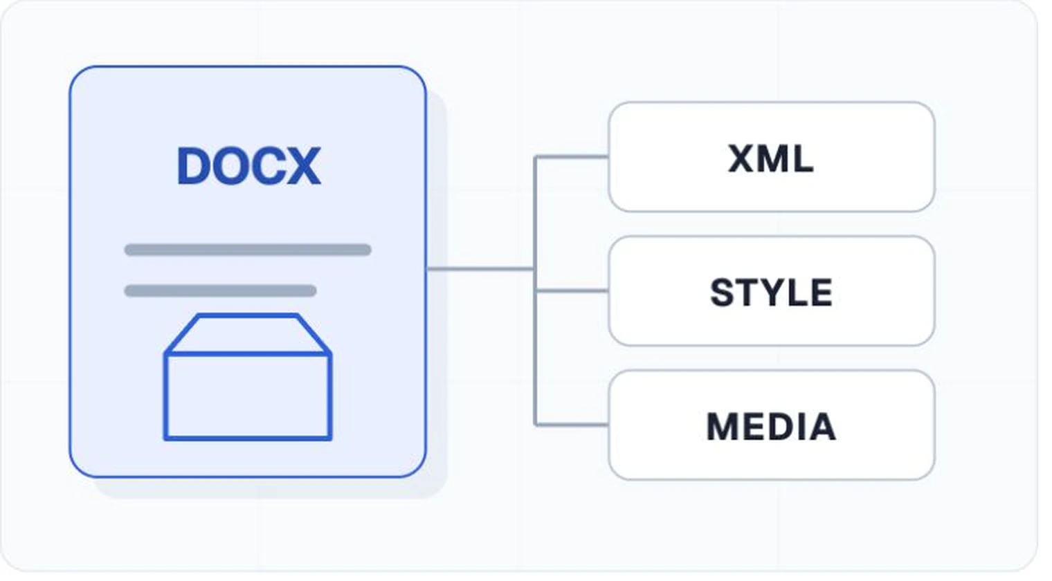The DOCX package keeps structure and assets in related parts