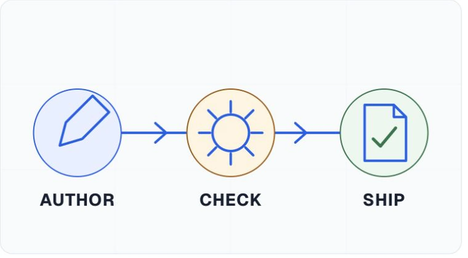 Source review, export, final check, and release