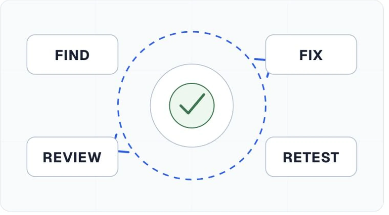 PDF remediation from inspection to verified retest