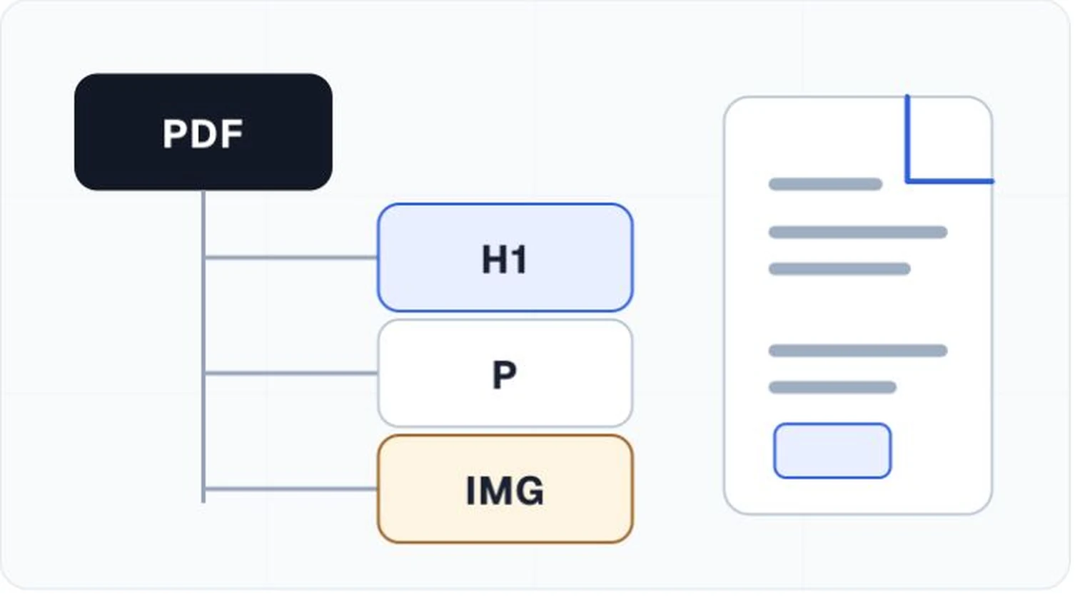 Tags connect page objects to document meaning